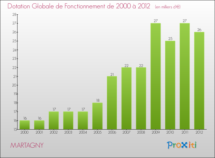 Evolution du montant de la Dotation Globale de Fonctionnement pour la commune de MARTAGNY de 2000 à 2012 Evolution du montant de la Dotation Globale de Fonctionnement pour MARTAGNY de 2000 à 2012