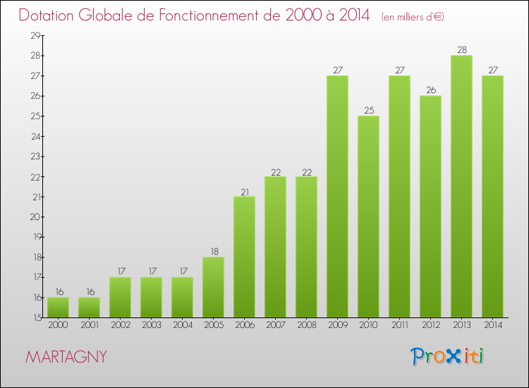 Evolution du montant de la Dotation Globale de Fonctionnement pour la commune de MARTAGNY de 2000 à 2014 Evolution du montant de la Dotation Globale de Fonctionnement pour MARTAGNY de 2000 à 2014