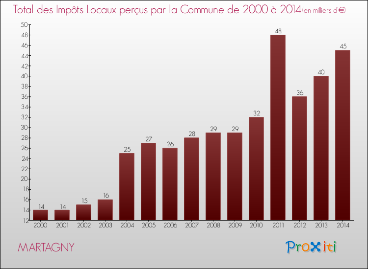 Evolution des Impôts Locaux pour la commune de MARTAGNY de 2000 à 2014 Evolution des Impôts Locaux pour MARTAGNY de 2000 à 2014