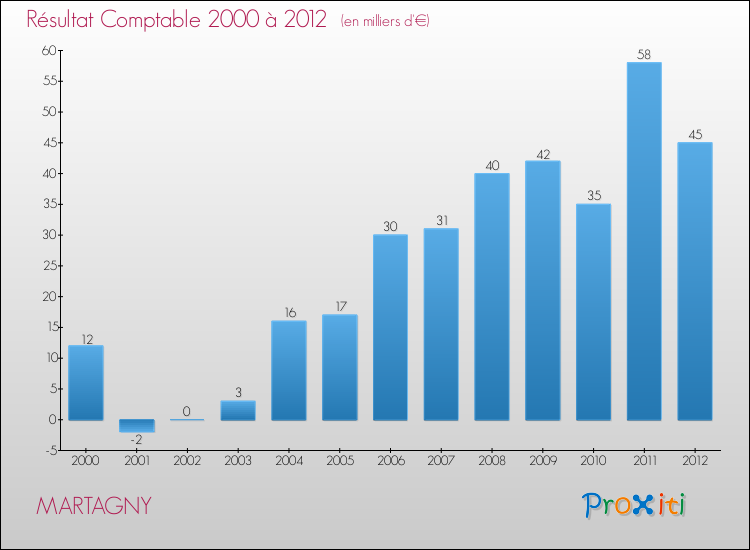 Evolution du résultat comptable pour la commune de MARTAGNY de 2000 à 2012 Evolution du résultat comptable pour MARTAGNY de 2000 à 2012