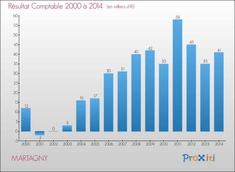 Evolution du résultat comptable pour la commune de MARTAGNY de 2000 à 2014 Evolution du résultat comptable pour MARTAGNY de 2000 à 2014