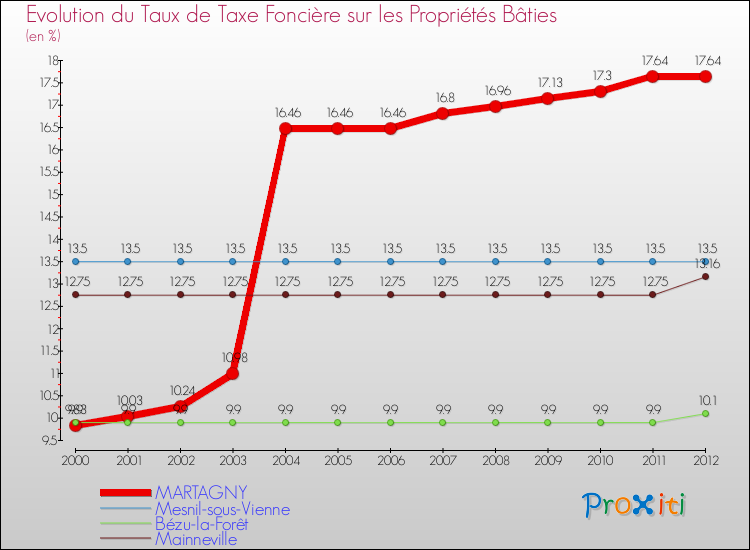 Evolution du taux de la taxe foncière sur le bati pour MARTAGNY et les communes proches de 2000 à 2012 Comparaison des taux de taxe foncière sur le bati pour MARTAGNY et les communes voisines de 2000 à 2012