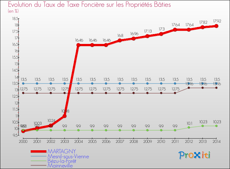 Evolution du taux de la taxe foncière sur le bati pour MARTAGNY et les communes proches de 2000 à 2014 Comparaison des taux de taxe foncière sur le bati pour MARTAGNY et les communes voisines de 2000 à 2014