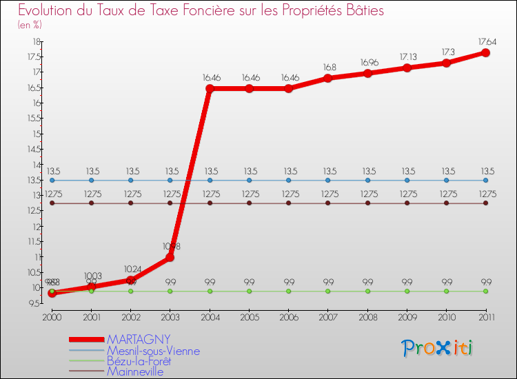Evolution du taux de la taxe foncière sur le bati pour MARTAGNY et les communes proches Comparaison des taux de taxe foncière sur le bati pour MARTAGNY et les communes voisines