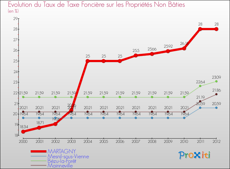 Evolution du taux de la taxe foncière sur les immeubles et terrains non batis pour MARTAGNY et les communes proches de 2000 à 2012 Comparaison des taux de la taxe foncière sur les immeubles et terrains non batis pour MARTAGNY et les communes voisines de 2000 à 2012