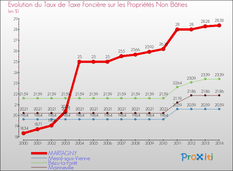 Evolution du taux de la taxe foncière sur les immeubles et terrains non batis pour MARTAGNY et les communes proches de 2000 à 2014 Comparaison des taux de la taxe foncière sur les immeubles et terrains non batis pour MARTAGNY et les communes voisines de 2000 à 2014