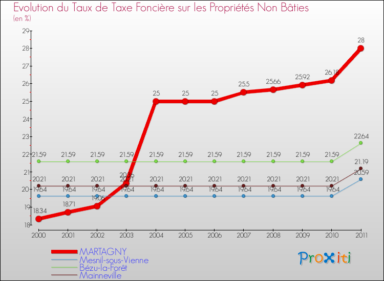 Evolution du taux de la taxe foncière sur les immeubles et terrains non batis pour MARTAGNY et les communes proches Comparaison des taux de la taxe foncière sur les immeubles et terrains non batis pour MARTAGNY et les communes voisines
