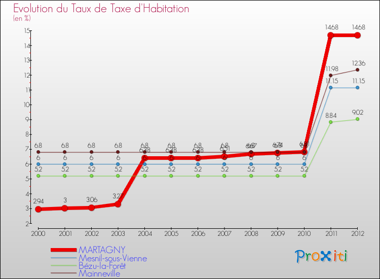 Evolution du taux de la taxe d'habitation pour MARTAGNY et les communes proches Comparaison des taux de la taxe d'habitation pour MARTAGNY et les communes voisines