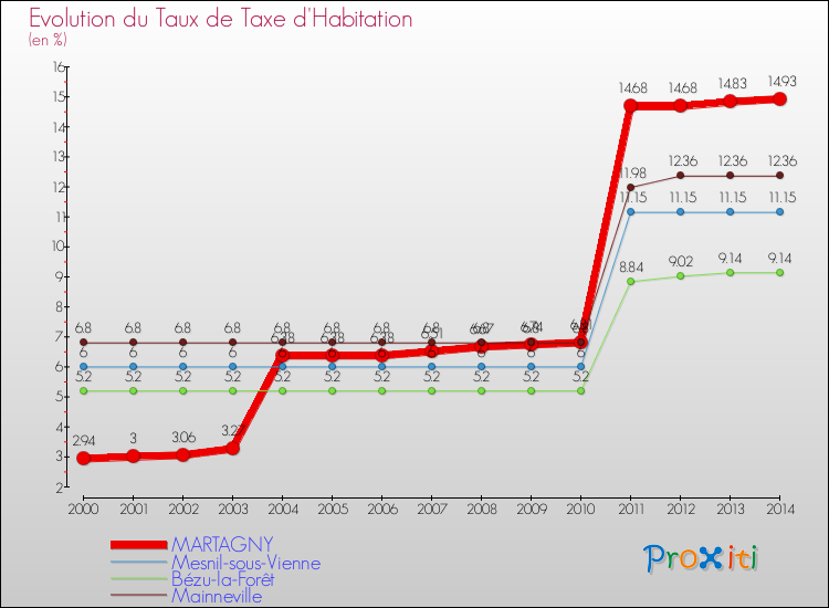 Evolution du taux de la taxe d'habitation pour MARTAGNY et les communes proches de 2000 à 2014 Comparaison des taux de la taxe d'habitation pour MARTAGNY et les communes voisines de 2000 à 2014