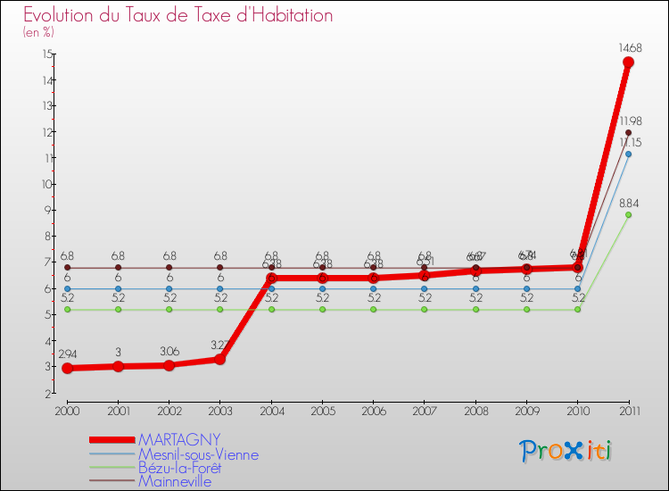 Evolution du taux de la taxe d'habitation pour MARTAGNY et les communes proches Comparaison des taux de la taxe d'habitation pour MARTAGNY et les communes voisines