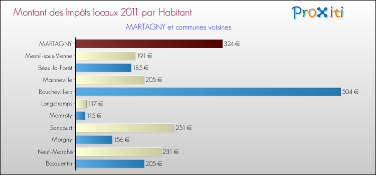 Montant des impôts locaux par Habitant pour MARTAGNY et les communes proches Comparaison des impôts locaux par habitant pour MARTAGNY et les communes voisines