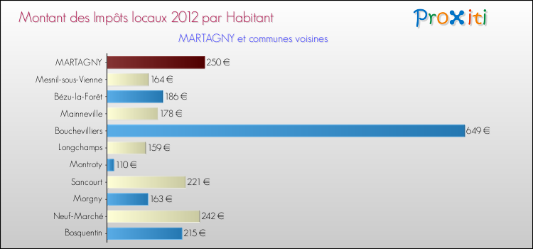 Montant des impôts locaux par Habitant pour MARTAGNY et les communes proches Comparaison des impôts locaux par habitant pour MARTAGNY et les communes voisines