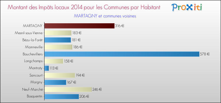 Montant des impôts locaux par Habitant pour MARTAGNY et les communes proches en 2014 Comparaison des impôts locaux par habitant pour MARTAGNY et les communes voisines en 2014