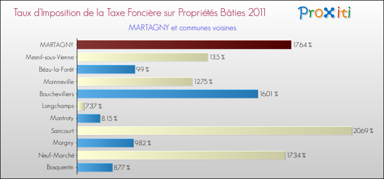 Taux d'imposition de la taxe foncière sur le bati 2011 pour MARTAGNY et les communes proches Comparaison des taux d'imposition de la taxe foncière sur le bati 2011 pour MARTAGNY et les communes voisines