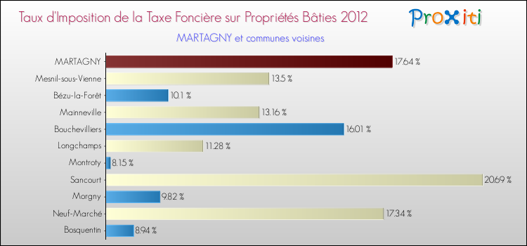 Taux d'imposition de la taxe foncière sur le bati 2012 pour MARTAGNY et les communes proches Comparaison des taux d'imposition de la taxe foncière sur le bati 2012 pour MARTAGNY et les communes voisines
