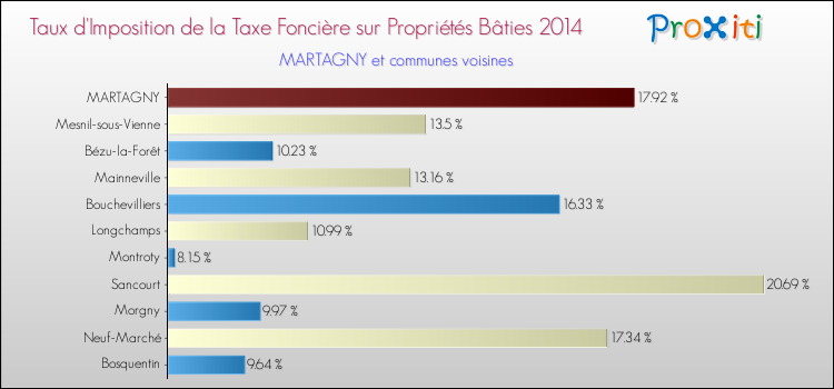 Taux d'imposition de la taxe foncière sur le bati 2014 pour MARTAGNY et les communes proches Comparaison des taux d'imposition de la taxe foncière sur le bati 2014 pour MARTAGNY et les communes voisines