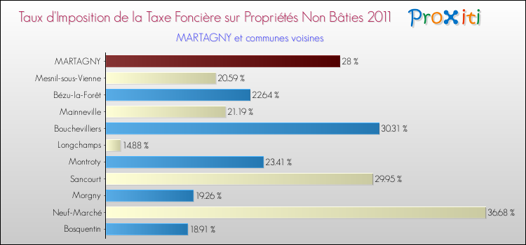 Taux d'imposition de la taxe foncière sur les immeubles et terrains non batis 2011 pour MARTAGNY et les communes proches Comparaison des taux d'imposition de la taxe foncière sur les immeubles et terrains non batis 2011 pour MARTAGNY et les communes voisines