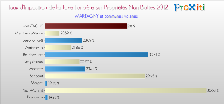 Taux d'imposition de la taxe foncière sur les immeubles et terrains non batis 2012 pour MARTAGNY et les communes proches Comparaison des taux d'imposition de la taxe foncière sur les immeubles et terrains non batis 2012 pour MARTAGNY et les communes voisines