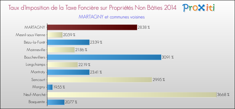 Taux d'imposition de la taxe foncière sur les immeubles et terrains non batis 2014 pour MARTAGNY et les communes proches Comparaison des taux d'imposition de la taxe foncière sur les immeubles et terrains non batis 2014 pour MARTAGNY et les communes voisines
