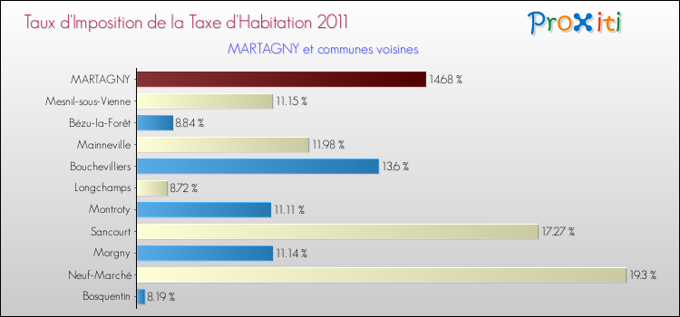 Taux d'imposition de la taxe d'habitation 2011 pour MARTAGNY et les communes proches Comparaison des taux d'imposition de la taxe d'habitation 2011 pour MARTAGNY et les communes voisines