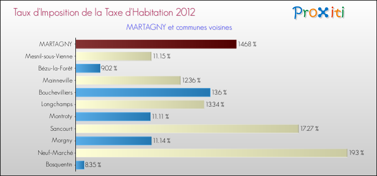 Taux d'imposition de la taxe d'habitation 2012 pour MARTAGNY et les communes proches Comparaison des taux d'imposition de la taxe d'habitation 2012 pour MARTAGNY et les communes voisines
