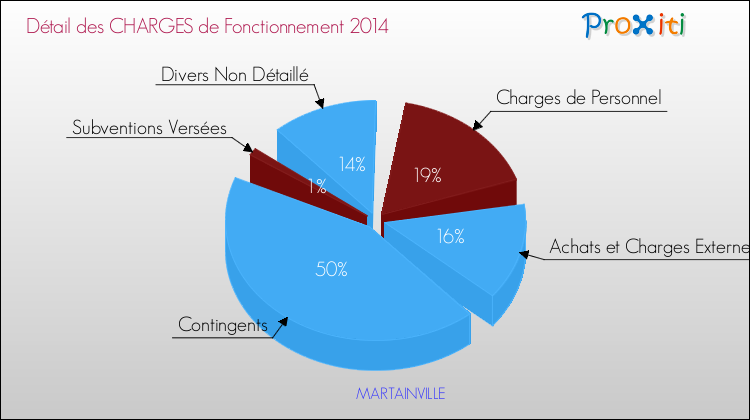 Décomposition des Charges de Fonctionnement 2014 de la commune de MARTAINVILLE Charges de Fonctionnement 2014 pour la commune de MARTAINVILLE