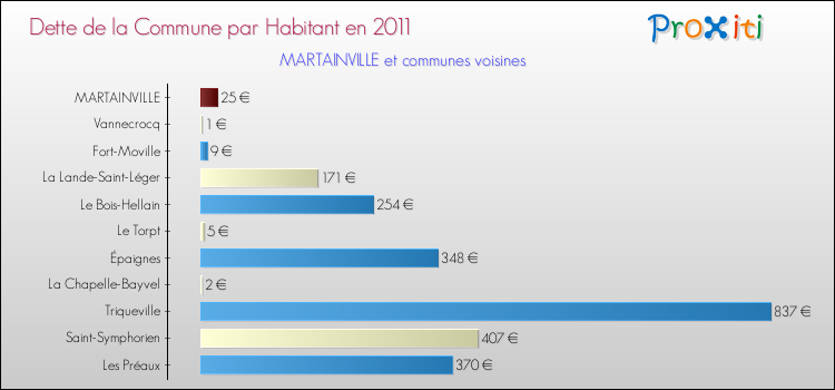 Dette par habitant de la commune en 2011 pour MARTAINVILLE et les communes proches Comparaison de la dette par habitant de la commune en 2011 pour MARTAINVILLE et les communes voisines