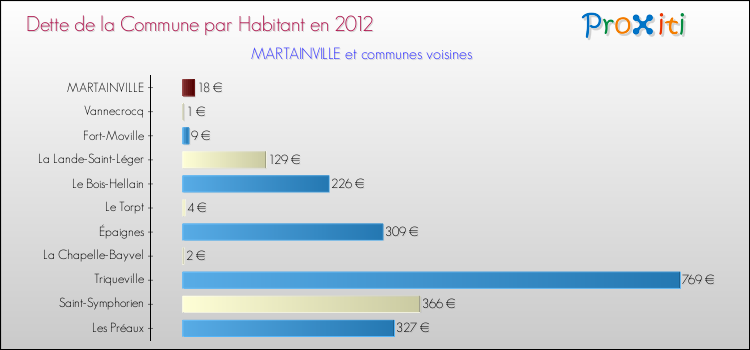 Dette par habitant de la commune en 2012 pour MARTAINVILLE et les communes proches Comparaison de la dette par habitant de la commune en 2012 pour MARTAINVILLE et les communes voisines