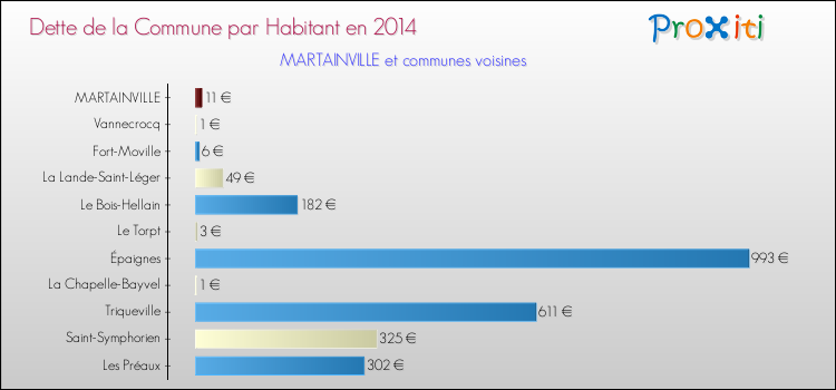 Dette par habitant de la commune en 2014 pour MARTAINVILLE et les communes proches Comparaison de la dette par habitant de la commune en 2014 pour MARTAINVILLE et les communes voisines