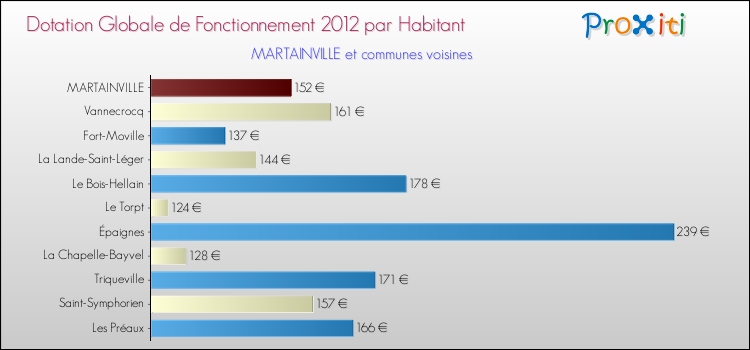 Montant des dotations globales de fonctionnement DGF par Habitant pour MARTAINVILLE et les communes proches Comparaison des des dotations globales de fonctionnement DGF par habitant pour MARTAINVILLE et les communes voisines
