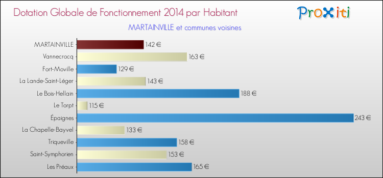 Montant des dotations globales de fonctionnement DGF par Habitant pour MARTAINVILLE et les communes proches en 2014. Comparaison des des dotations globales de fonctionnement DGF par habitant pour MARTAINVILLE et les communes voisines en 2014.