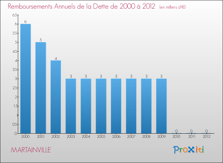 Evolution de l'annuité de la dette pour la commune de MARTAINVILLE de 2000 à 2012 Annuités de la dette pour MARTAINVILLE de 2000 à 2012