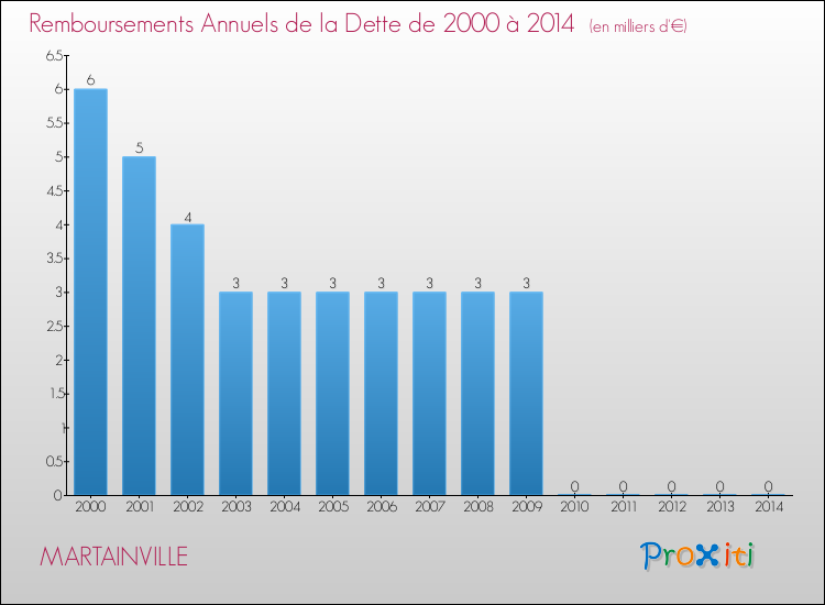 Evolution de l'annuité de la dette pour la commune de MARTAINVILLE de 2000 à 2014 Annuités de la dette pour MARTAINVILLE de 2000 à 2014