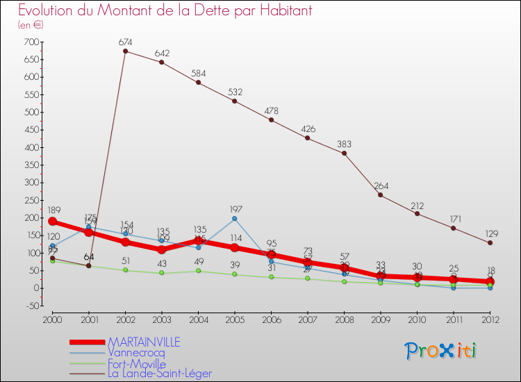 Evolution de la dette par habitant pour la commune de MARTAINVILLE et les communes proches de 2000 à 2012 Comparaison de la dette par habitant pour MARTAINVILLE et les communes voisines de 2000 à 2012