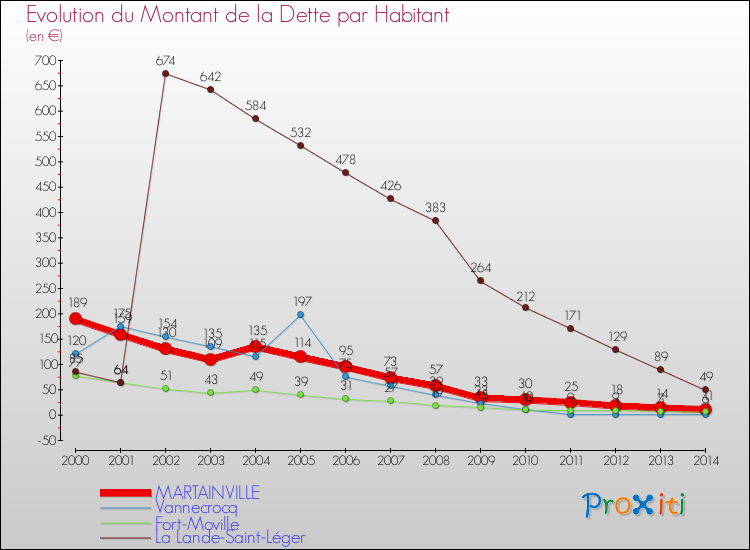 Evolution de la dette par habitant pour la commune de MARTAINVILLE et les communes proches de 2000 à 2014 Comparaison de la dette par habitant pour MARTAINVILLE et les communes voisines de 2000 à 2014