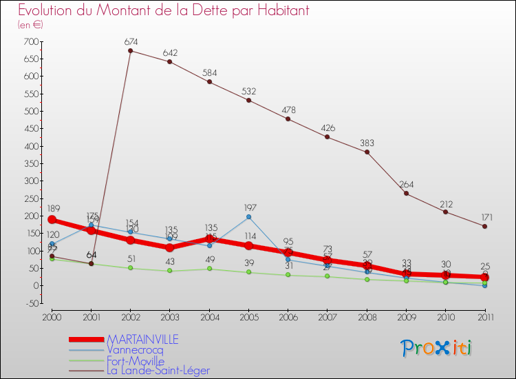 Evolution de la dette par habitant pour la commune de MARTAINVILLE et les communes proches Comparaison de la dette par habitant pour MARTAINVILLE et les communes voisines