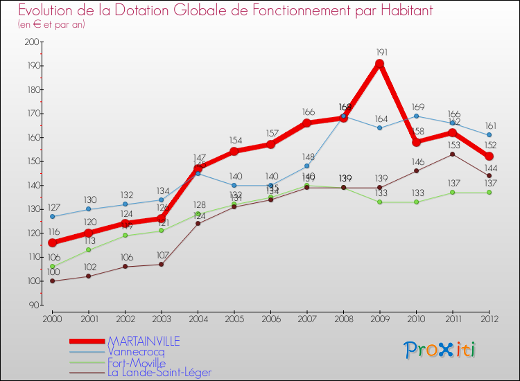 Evolution et montant de la dotation globale de fonctionnement par Habitant pour MARTAINVILLE et les communes proches Comparaison des dotations globales de fonctionnement par habitant pour MARTAINVILLE et les communes voisines