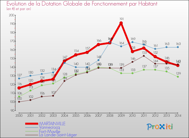 Evolution et montant de la dotation globale de fonctionnement par Habitant pour MARTAINVILLE et les communes proches de 2000 à 2014. Comparaison des dotations globales de fonctionnement par habitant pour MARTAINVILLE et les communes voisines de 2000 à 2014.