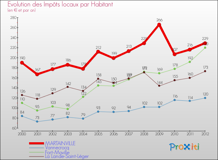 Evolution et montant des impôts locaux par Habitant pour MARTAINVILLE et les communes proches Comparaison des impôts locaux par habitant pour MARTAINVILLE et les communes voisines
