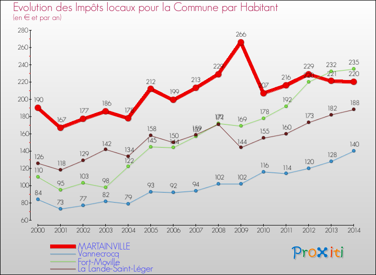 Evolution et montant des impôts locaux par Habitant pour MARTAINVILLE et les communes proches de 2000 à 2014 Comparaison des impôts locaux par habitant pour MARTAINVILLE et les communes voisines de 2000 à 2014