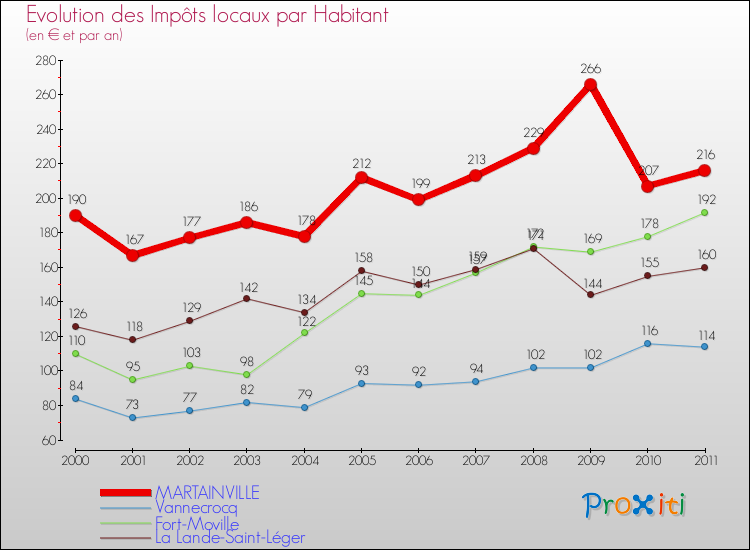 Evolution et montant des impôts locaux par Habitant pour MARTAINVILLE et les communes proches Comparaison des impôts locaux par habitant pour MARTAINVILLE et les communes voisines