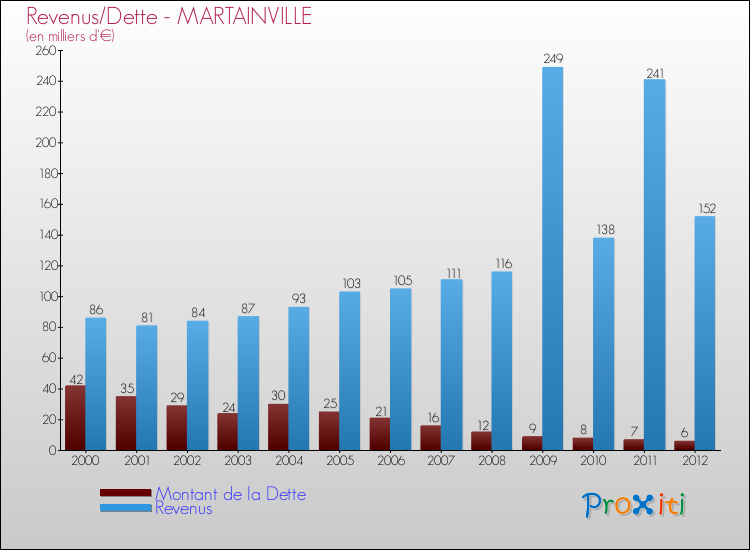 Evolution comparée de la dette et des revenus pour la commune de MARTAINVILLE de 2000 à 2012 Comparaison de la dette et des revenus pour MARTAINVILLE de 2000 à 2012
