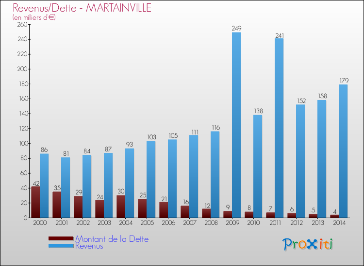 Evolution comparée de la dette et des revenus pour la commune de MARTAINVILLE de 2000 à 2014 Comparaison de la dette et des revenus pour MARTAINVILLE de 2000 à 2014