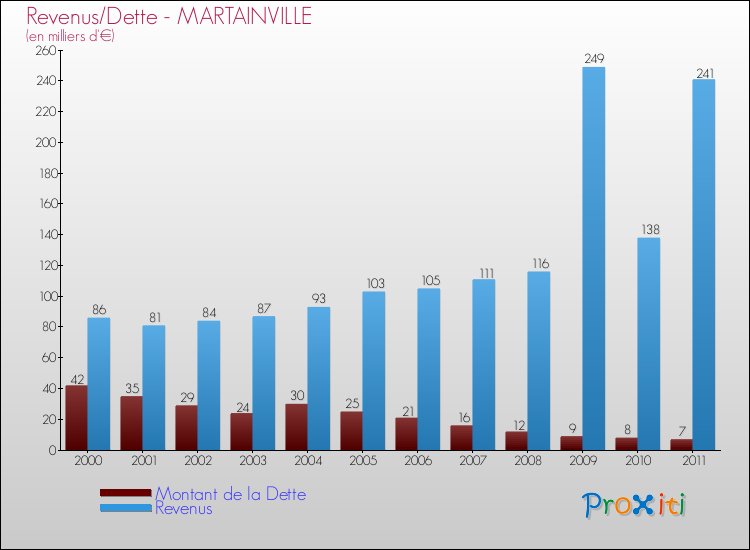 Evolution comparée de la dette et des revenus pour la commune de MARTAINVILLE de 2000 à 2011 Comparaison de la dette et des revenus pour MARTAINVILLE de 2000 à 2011