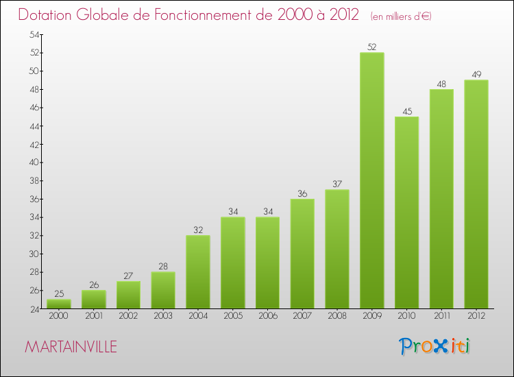 Evolution du montant de la Dotation Globale de Fonctionnement pour la commune de MARTAINVILLE de 2000 à 2012 Evolution du montant de la Dotation Globale de Fonctionnement pour MARTAINVILLE de 2000 à 2012