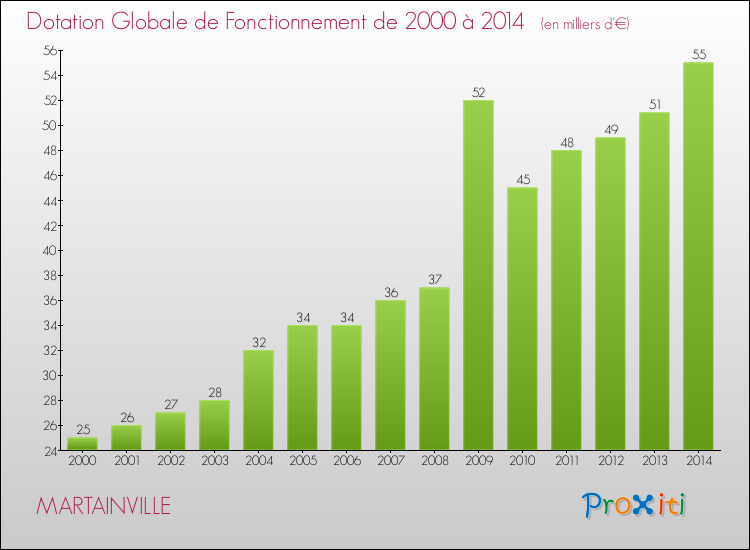 Evolution du montant de la Dotation Globale de Fonctionnement pour la commune de MARTAINVILLE de 2000 à 2014 Evolution du montant de la Dotation Globale de Fonctionnement pour MARTAINVILLE de 2000 à 2014