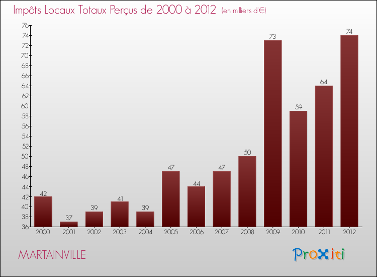 Evolution des Impôts Locaux pour la commune de MARTAINVILLE de 2000 à 2012 Evolution des Impôts Locaux pour MARTAINVILLE de 2000 à 2012
