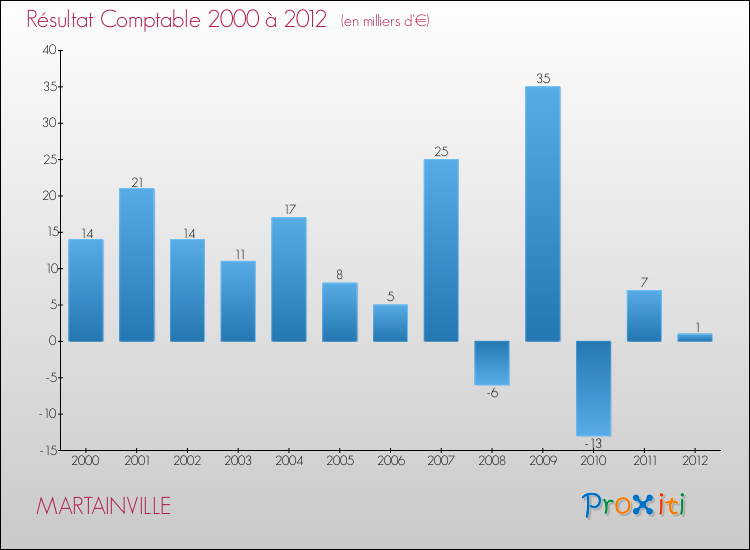 Evolution du résultat comptable pour la commune de MARTAINVILLE de 2000 à 2012 Evolution du résultat comptable pour MARTAINVILLE de 2000 à 2012
