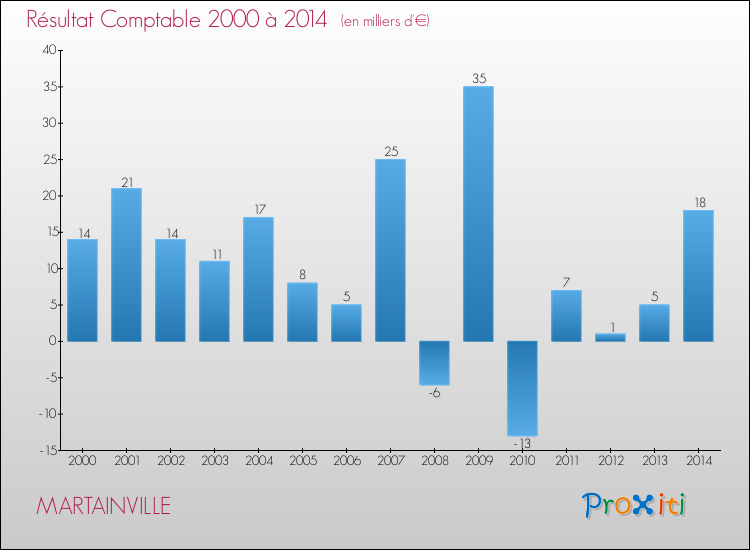 Evolution du résultat comptable pour la commune de MARTAINVILLE de 2000 à 2014 Evolution du résultat comptable pour MARTAINVILLE de 2000 à 2014
