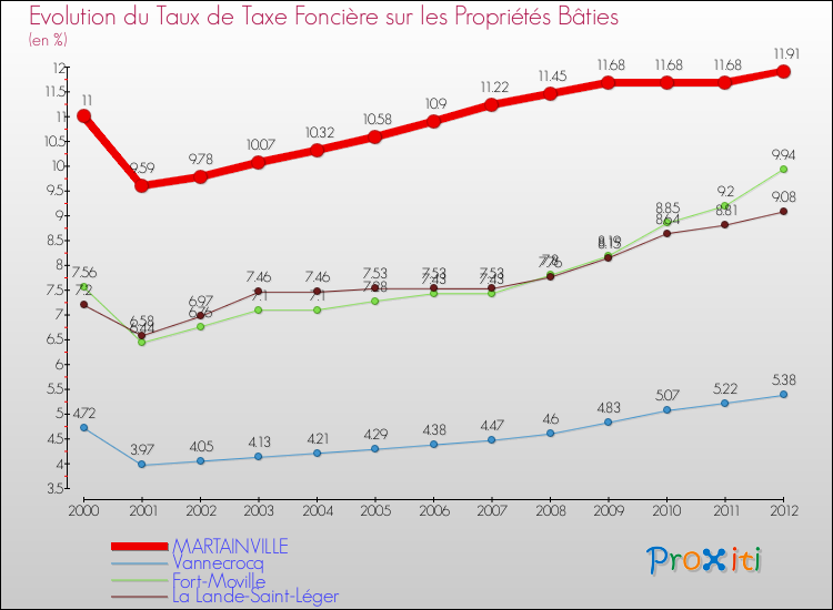 Evolution du taux de la taxe foncière sur le bati pour MARTAINVILLE et les communes proches de 2000 à 2012 Comparaison des taux de taxe foncière sur le bati pour MARTAINVILLE et les communes voisines de 2000 à 2012
